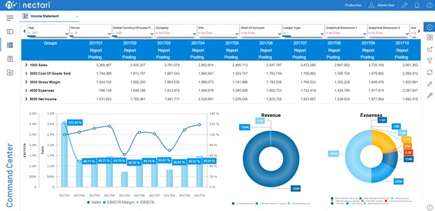 Nectari financial analytics dashboard showing profitability, liquidity and cash-to-cash cycle metrics