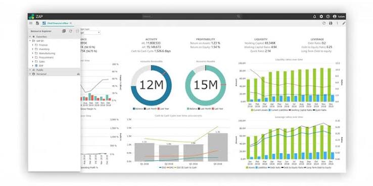 ZAP BI dashboard showing accounts receivable, liquidity and leverage ratios drilled down from ERP data